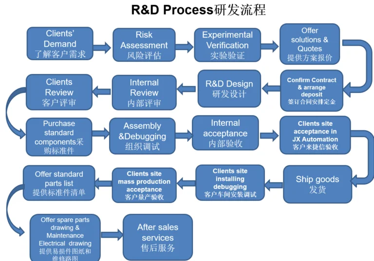 High speed Assembly line automation R&D process